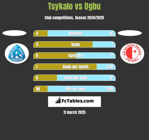 Tsykalo vs Ogbu h2h player stats