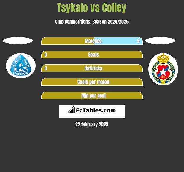 Tsykalo vs Colley h2h player stats