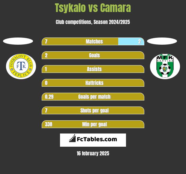 Tsykalo vs Camara h2h player stats