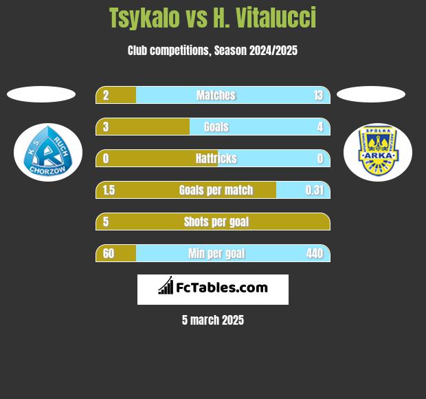 Tsykalo vs H. Vitalucci h2h player stats