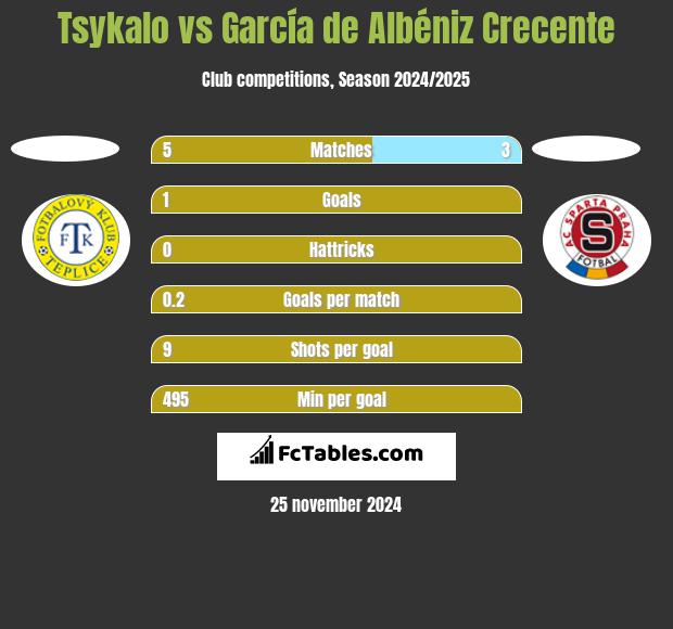 Tsykalo vs García de Albéniz Crecente h2h player stats