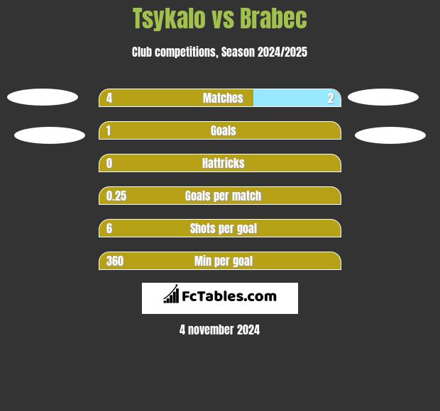 Tsykalo vs Brabec h2h player stats