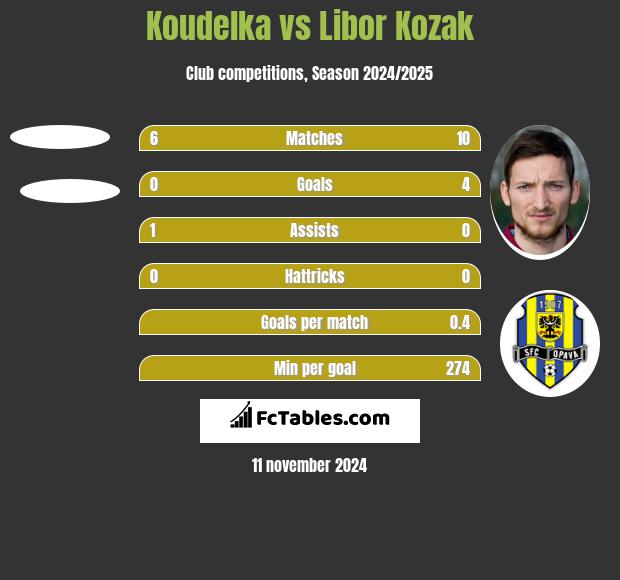 Koudelka vs Libor Kozak h2h player stats