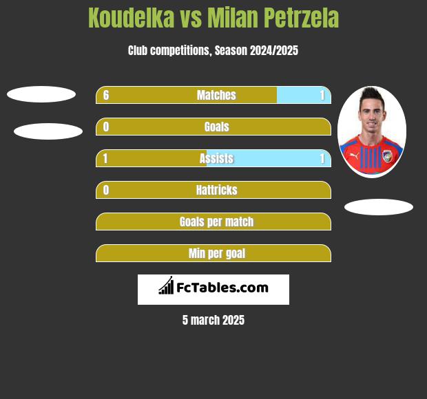 Koudelka vs Milan Petrzela h2h player stats