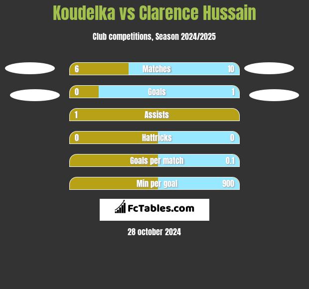 Koudelka vs Clarence Hussain h2h player stats