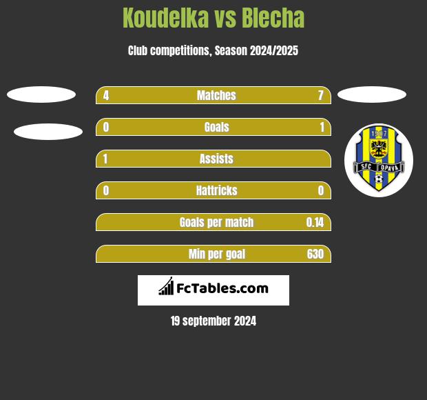 Koudelka vs Blecha h2h player stats