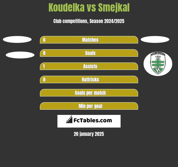 Koudelka vs Smejkal h2h player stats