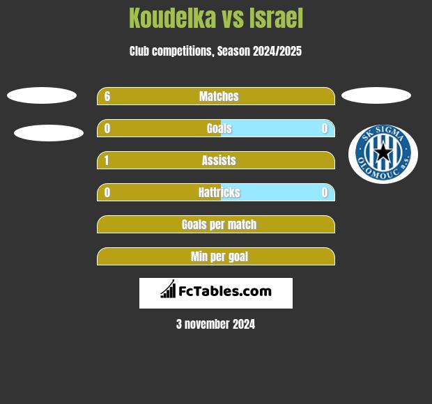 Koudelka vs Israel h2h player stats