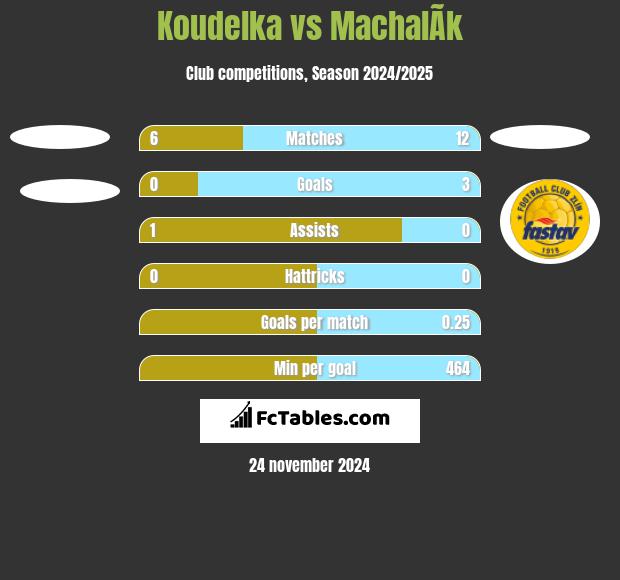 Koudelka vs MachalÃ­k h2h player stats