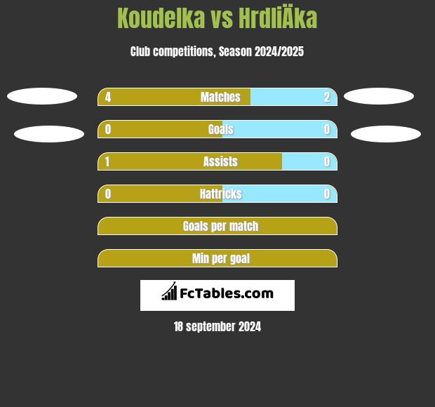 Koudelka vs HrdliÄka h2h player stats