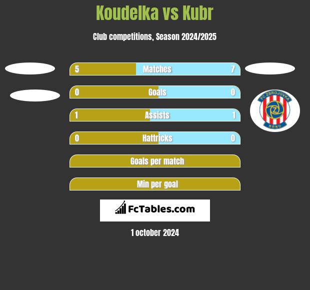 Koudelka vs Kubr h2h player stats