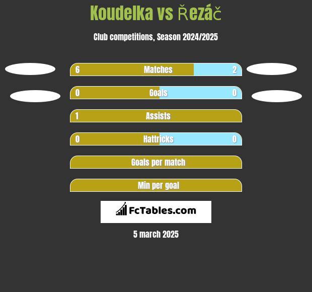 Koudelka vs Řezáč h2h player stats