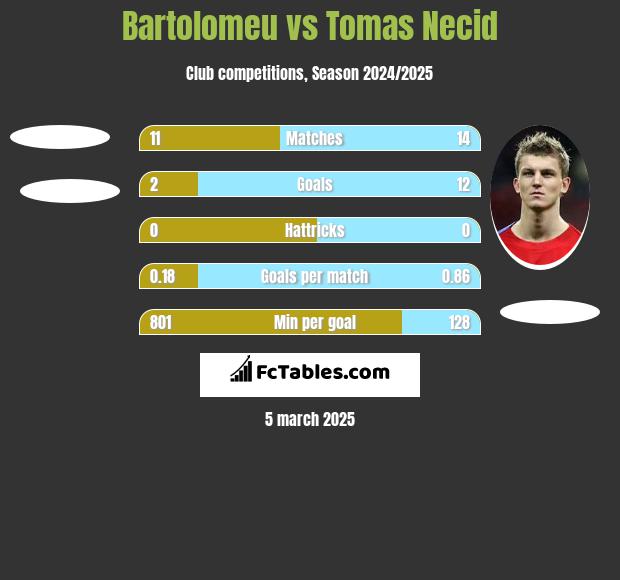 Bartolomeu vs Tomas Necid h2h player stats