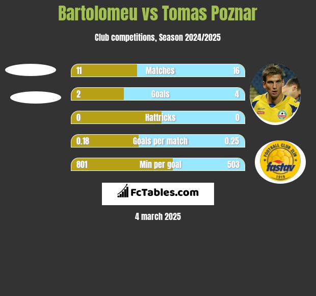 Bartolomeu vs Tomas Poznar h2h player stats