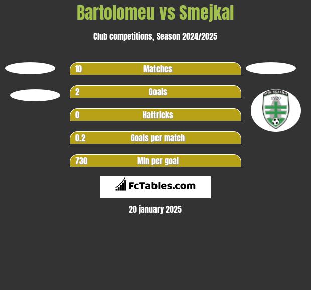 Bartolomeu vs Smejkal h2h player stats