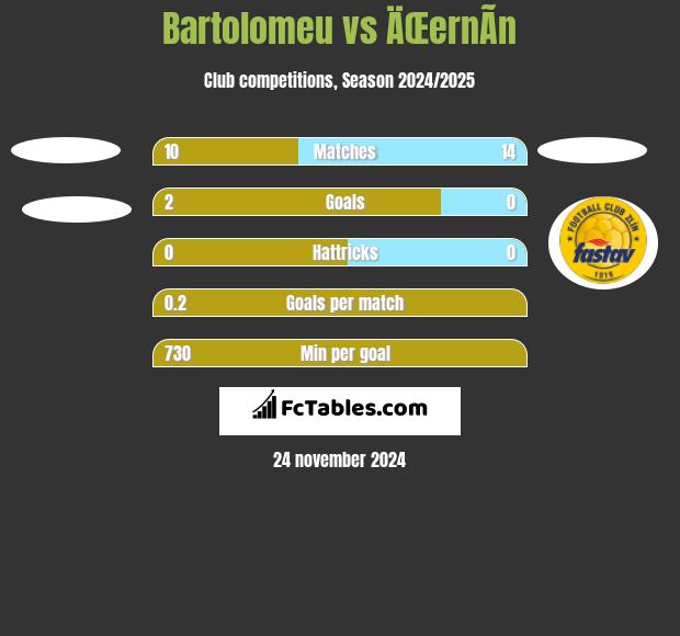 Bartolomeu vs ÄŒernÃ­n h2h player stats