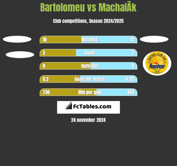 Bartolomeu vs MachalÃ­k h2h player stats