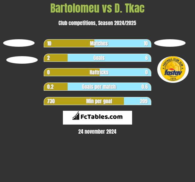 Bartolomeu vs D. Tkac h2h player stats