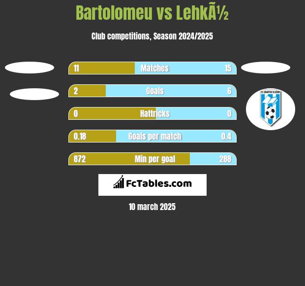 Bartolomeu vs LehkÃ½ h2h player stats