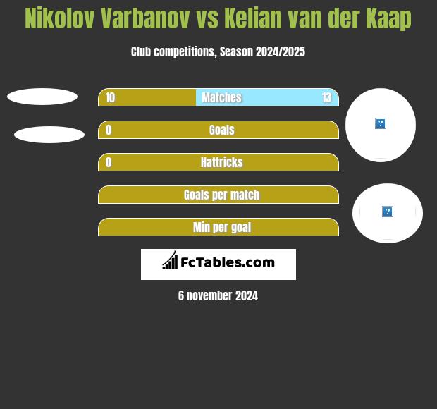 Nikolov Varbanov vs Kelian van der Kaap h2h player stats