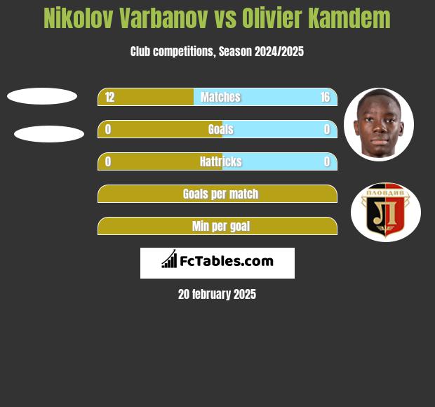 Nikolov Varbanov vs Olivier Kamdem h2h player stats