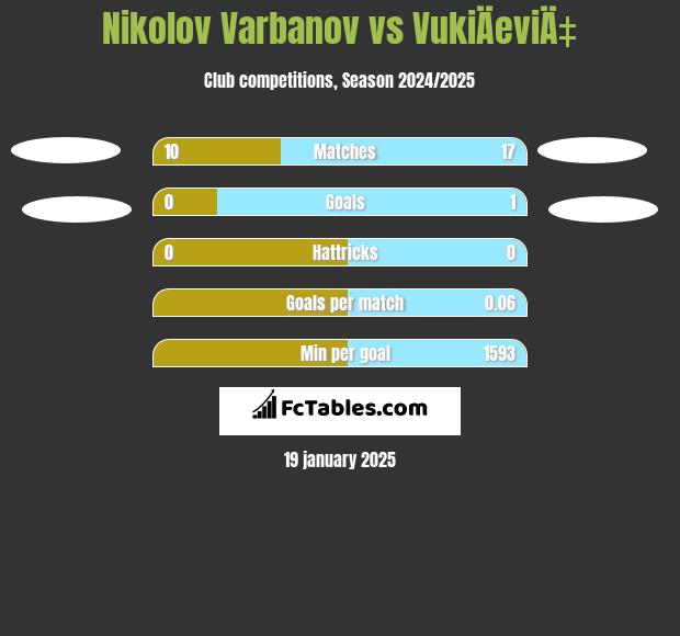 Nikolov Varbanov vs VukiÄeviÄ‡ h2h player stats