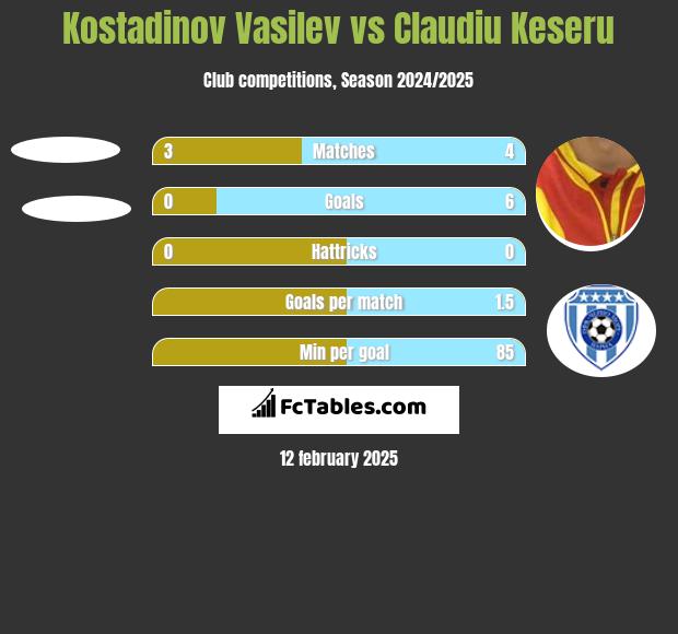 Kostadinov Vasilev vs Claudiu Keseru h2h player stats