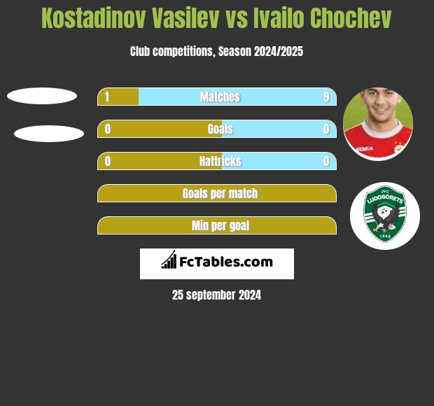 Kostadinov Vasilev vs Ivailo Chochev h2h player stats