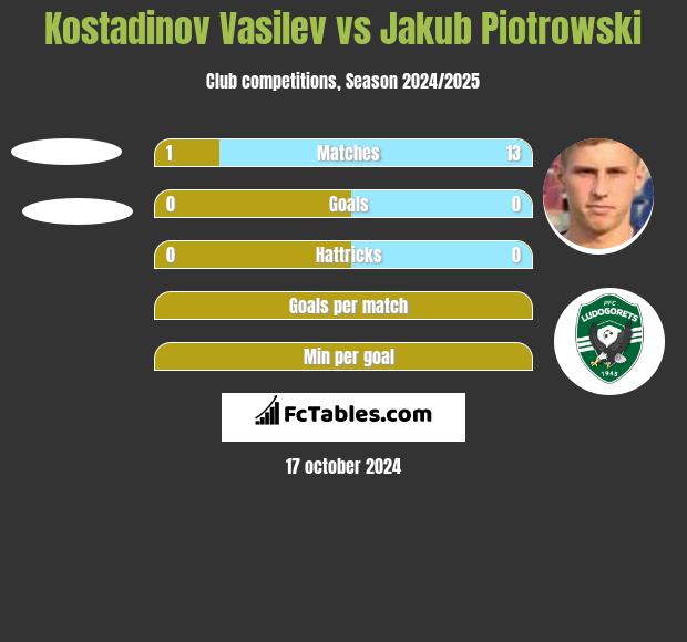 Kostadinov Vasilev vs Jakub Piotrowski h2h player stats