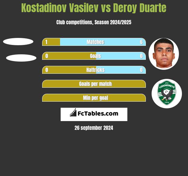 Kostadinov Vasilev vs Deroy Duarte h2h player stats