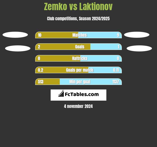 Zemko vs Laktionov h2h player stats