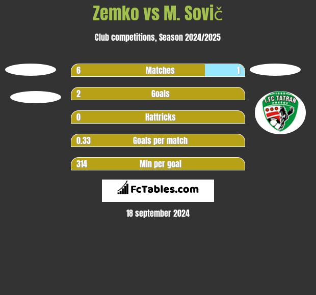 Zemko vs M. Sovič h2h player stats