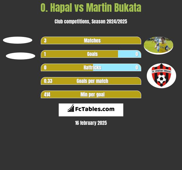 O. Hapal vs Martin Bukata h2h player stats