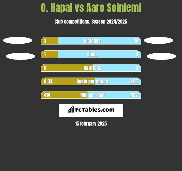 O. Hapal vs Aaro Soiniemi h2h player stats