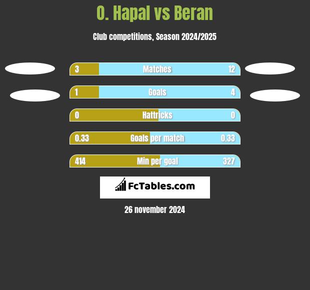 O. Hapal vs Beran h2h player stats