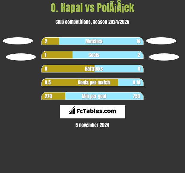 O. Hapal vs PolÃ¡Å¡ek h2h player stats