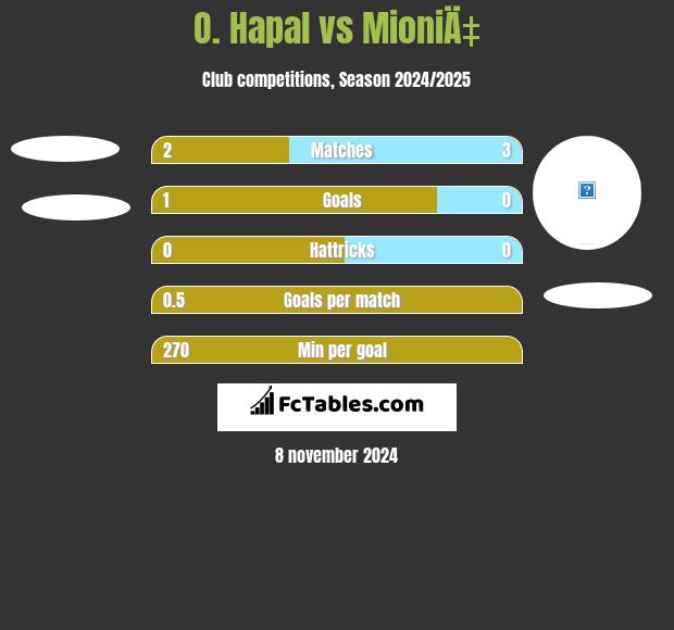 O. Hapal vs MioniÄ‡ h2h player stats