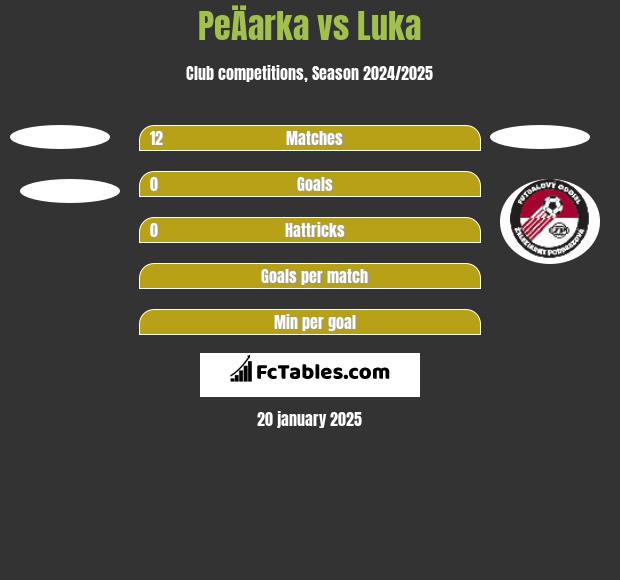 PeÄarka vs Luka h2h player stats