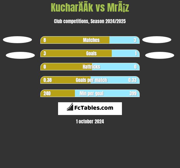 KucharÄÃ­k vs MrÃ¡z h2h player stats