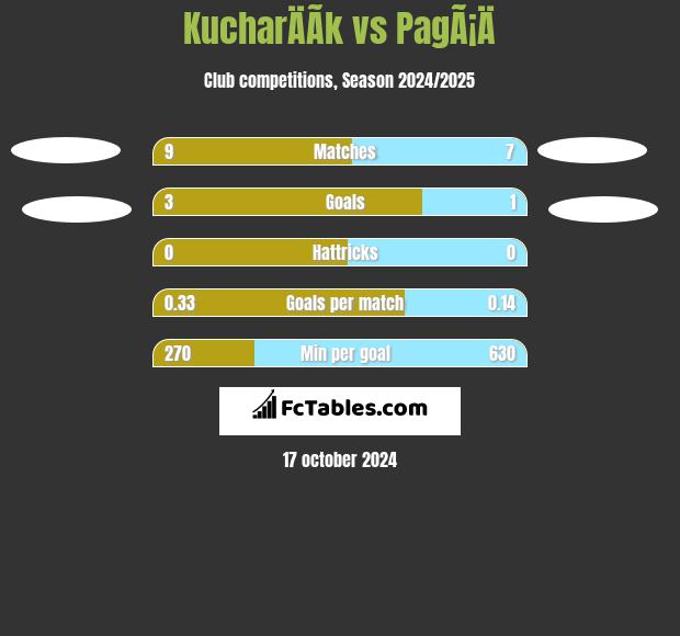 KucharÄÃ­k vs PagÃ¡Ä h2h player stats