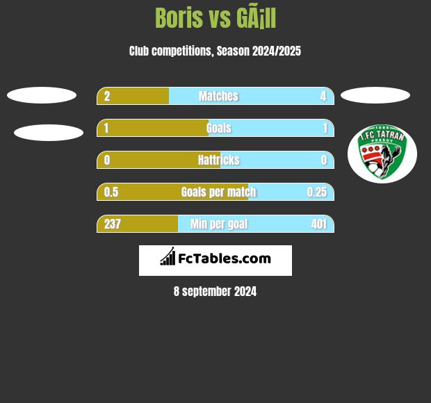 Boris vs GÃ¡ll h2h player stats