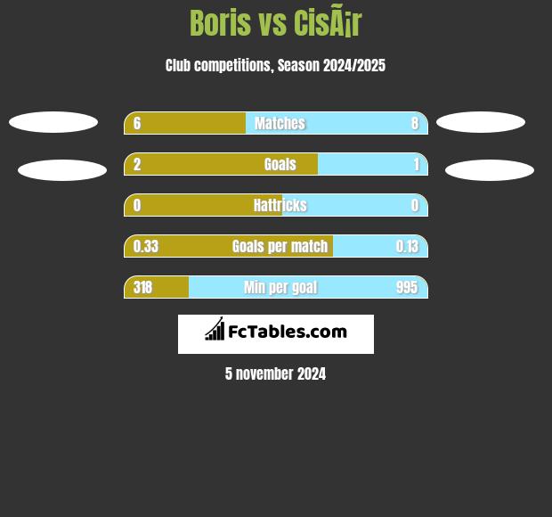 Boris vs CisÃ¡r h2h player stats