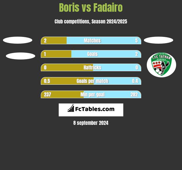 Boris vs Fadairo h2h player stats