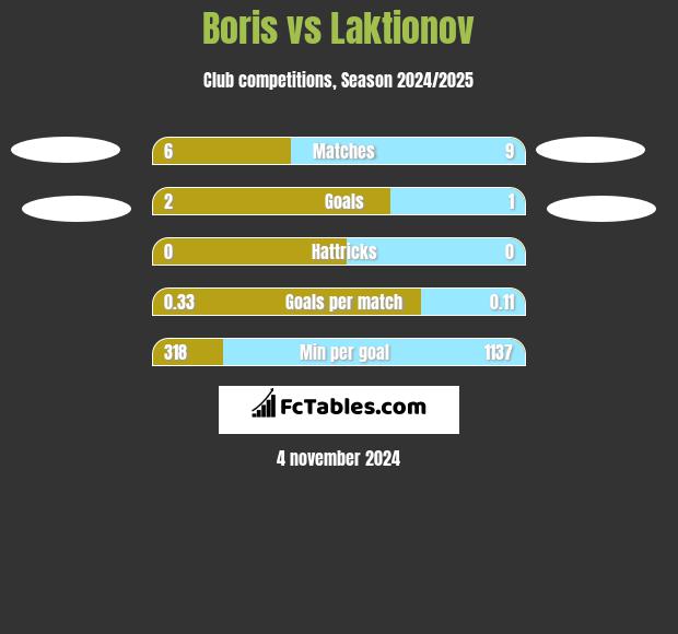 Boris vs Laktionov h2h player stats