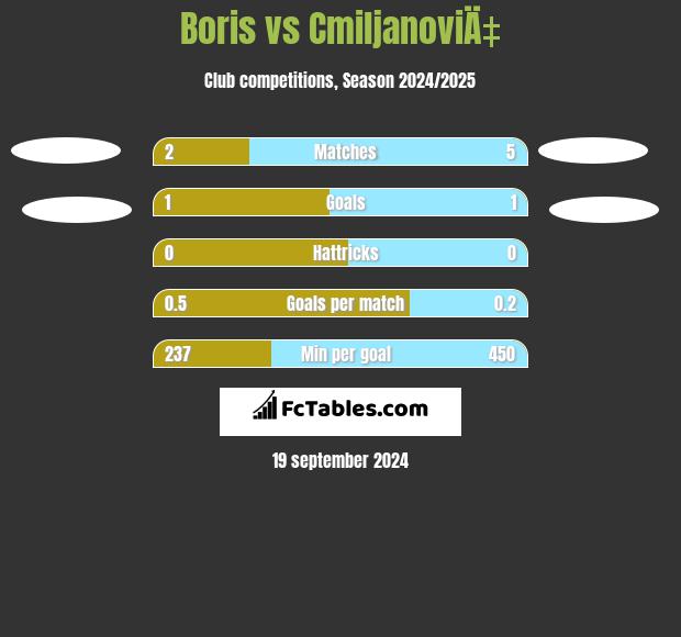 Boris vs CmiljanoviÄ‡ h2h player stats