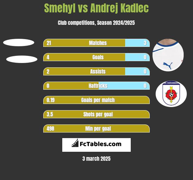 Smehyl vs Andrej Kadlec h2h player stats