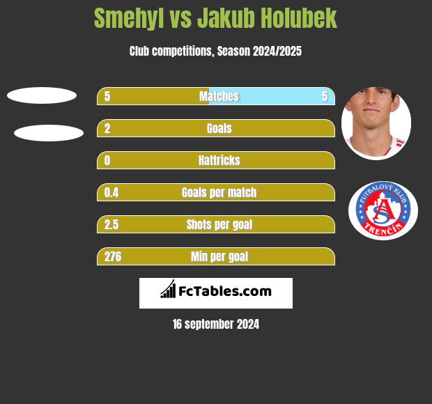 Smehyl vs Jakub Holubek h2h player stats