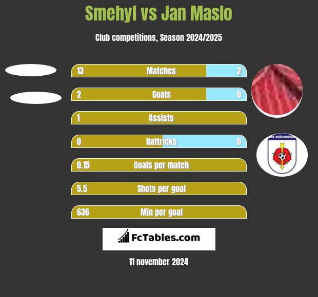 Smehyl vs Jan Maslo h2h player stats