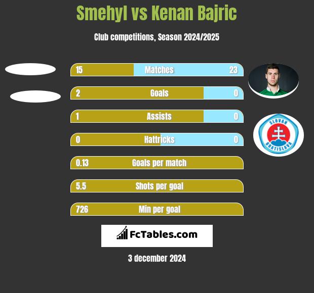 Smehyl vs Kenan Bajric h2h player stats