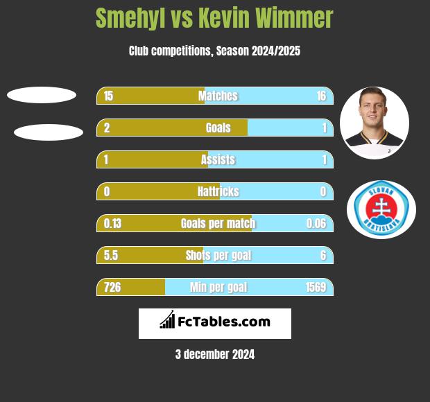 Smehyl vs Kevin Wimmer h2h player stats